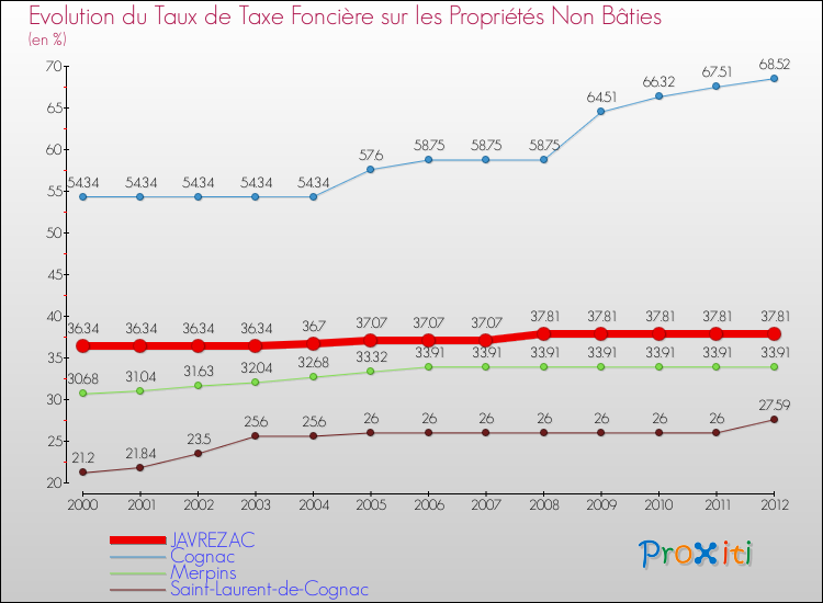 Evolution du taux de la taxe foncière sur les immeubles et terrains non batis pour JAVREZAC et les communes proches de 2000 à 2012 Comparaison des taux de la taxe foncière sur les immeubles et terrains non batis pour JAVREZAC et les communes voisines de 2000 à 2012