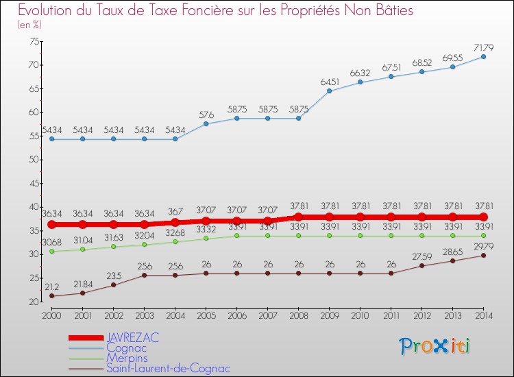 Evolution du taux de la taxe foncière sur les immeubles et terrains non batis pour JAVREZAC et les communes proches de 2000 à 2014 Comparaison des taux de la taxe foncière sur les immeubles et terrains non batis pour JAVREZAC et les communes voisines de 2000 à 2014