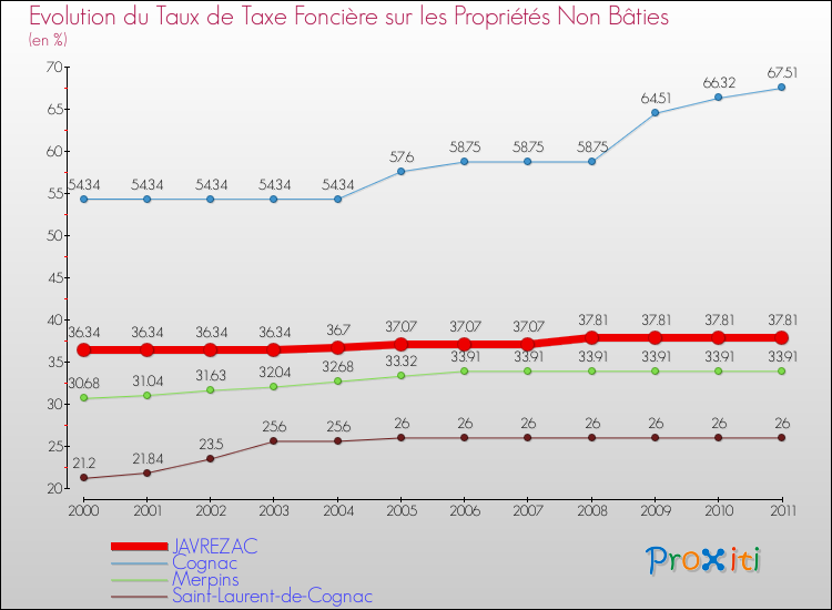Evolution du taux de la taxe foncière sur les immeubles et terrains non batis pour JAVREZAC et les communes proches Comparaison des taux de la taxe foncière sur les immeubles et terrains non batis pour JAVREZAC et les communes voisines