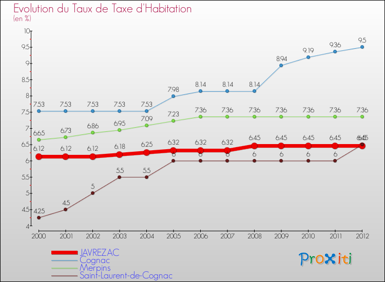 Evolution du taux de la taxe d'habitation pour JAVREZAC et les communes proches Comparaison des taux de la taxe d'habitation pour JAVREZAC et les communes voisines