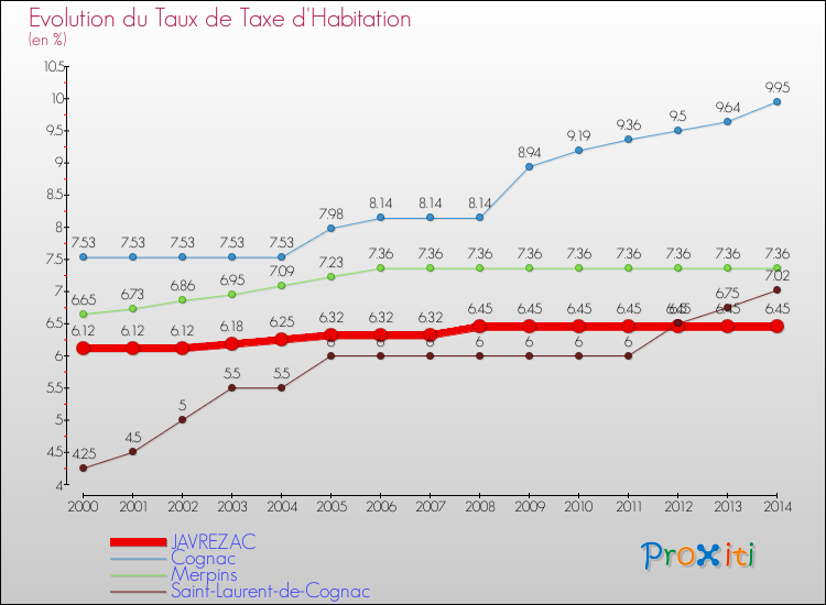 Evolution du taux de la taxe d'habitation pour JAVREZAC et les communes proches de 2000 à 2014 Comparaison des taux de la taxe d'habitation pour JAVREZAC et les communes voisines de 2000 à 2014