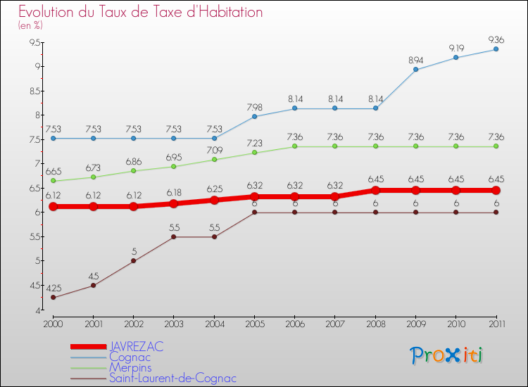 Evolution du taux de la taxe d'habitation pour JAVREZAC et les communes proches Comparaison des taux de la taxe d'habitation pour JAVREZAC et les communes voisines