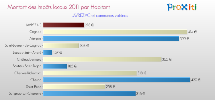 Montant des impôts locaux par Habitant pour JAVREZAC et les communes proches Comparaison des impôts locaux par habitant pour JAVREZAC et les communes voisines