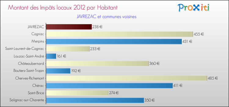 Montant des impôts locaux par Habitant pour JAVREZAC et les communes proches Comparaison des impôts locaux par habitant pour JAVREZAC et les communes voisines