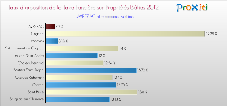 Taux d'imposition de la taxe foncière sur le bati 2012 pour JAVREZAC et les communes proches Comparaison des taux d'imposition de la taxe foncière sur le bati 2012 pour JAVREZAC et les communes voisines