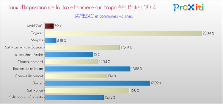 Taux d'imposition de la taxe foncière sur le bati 2014 pour JAVREZAC et les communes proches Comparaison des taux d'imposition de la taxe foncière sur le bati 2014 pour JAVREZAC et les communes voisines