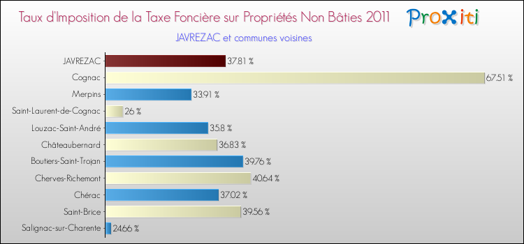 Taux d'imposition de la taxe foncière sur les immeubles et terrains non batis 2011 pour JAVREZAC et les communes proches Comparaison des taux d'imposition de la taxe foncière sur les immeubles et terrains non batis 2011 pour JAVREZAC et les communes voisines