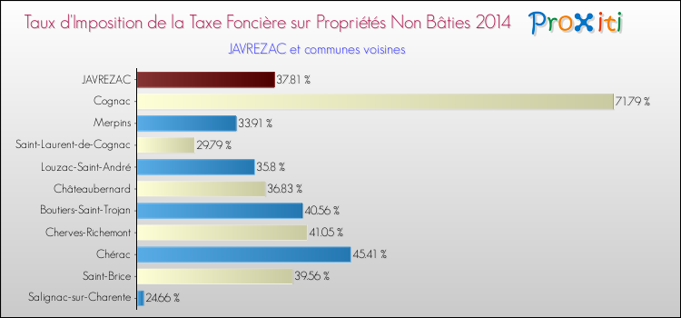 Taux d'imposition de la taxe foncière sur les immeubles et terrains non batis 2014 pour JAVREZAC et les communes proches Comparaison des taux d'imposition de la taxe foncière sur les immeubles et terrains non batis 2014 pour JAVREZAC et les communes voisines