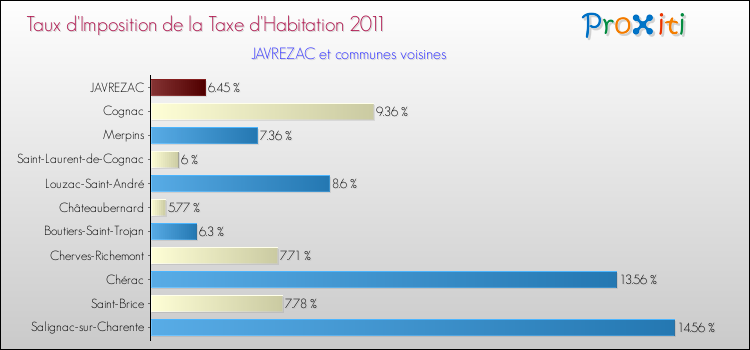 Taux d'imposition de la taxe d'habitation 2011 pour JAVREZAC et les communes proches Comparaison des taux d'imposition de la taxe d'habitation 2011 pour JAVREZAC et les communes voisines
