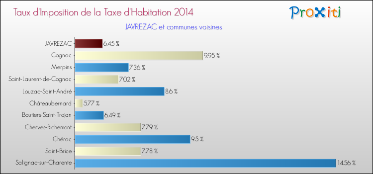 Taux d'imposition de la taxe d'habitation 2014 pour JAVREZAC et les communes proches Comparaison des taux d'imposition de la taxe d'habitation 2014 pour JAVREZAC et les communes voisines
