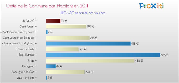 Dette par habitant de la commune en 2011 pour JUIGNAC et les communes proches Comparaison de la dette par habitant de la commune en 2011 pour JUIGNAC et les communes voisines