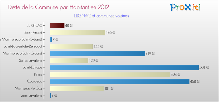 Dette par habitant de la commune en 2012 pour JUIGNAC et les communes proches Comparaison de la dette par habitant de la commune en 2012 pour JUIGNAC et les communes voisines