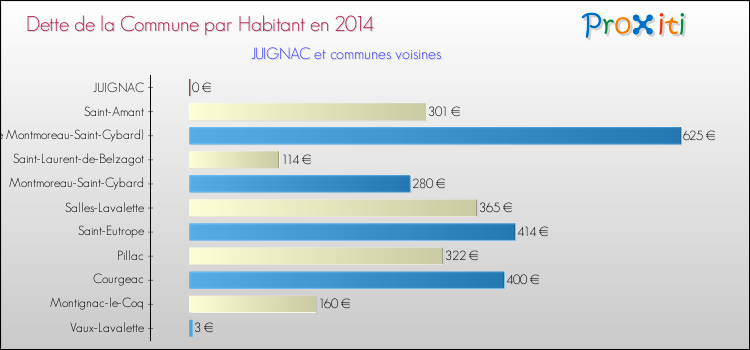 Dette par habitant de la commune en 2014 pour JUIGNAC et les communes proches Comparaison de la dette par habitant de la commune en 2014 pour JUIGNAC et les communes voisines