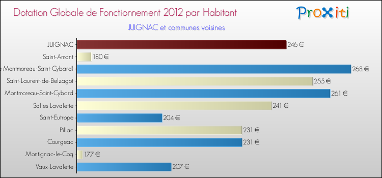 Montant des dotations globales de fonctionnement DGF par Habitant pour JUIGNAC et les communes proches Comparaison des des dotations globales de fonctionnement DGF par habitant pour JUIGNAC et les communes voisines
