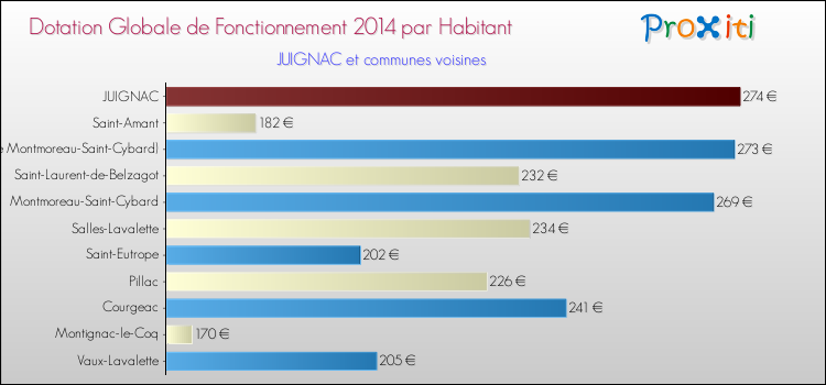 Montant des dotations globales de fonctionnement DGF par Habitant pour JUIGNAC et les communes proches en 2014. Comparaison des des dotations globales de fonctionnement DGF par habitant pour JUIGNAC et les communes voisines en 2014.