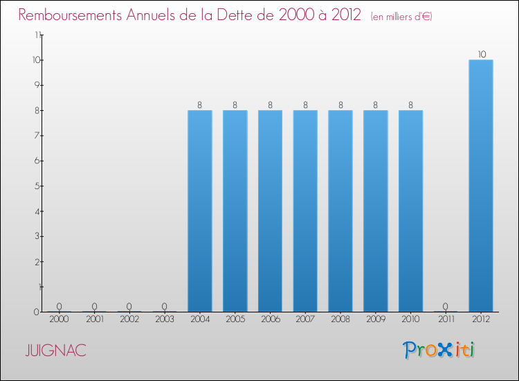 Evolution de l'annuité de la dette pour la commune de JUIGNAC de 2000 à 2012 Annuités de la dette pour JUIGNAC de 2000 à 2012