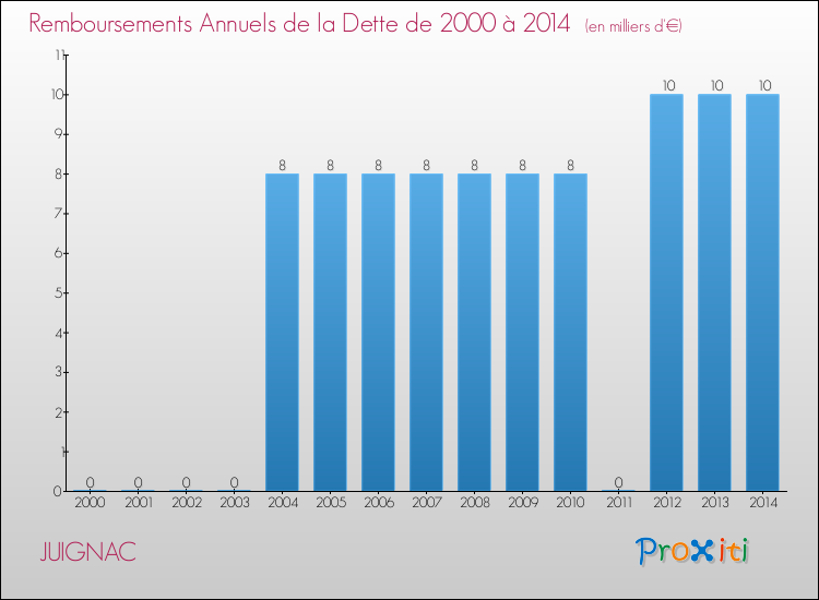 Evolution de l'annuité de la dette pour la commune de JUIGNAC de 2000 à 2014 Annuités de la dette pour JUIGNAC de 2000 à 2014