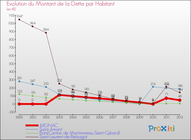Evolution de la dette par habitant pour la commune de JUIGNAC et les communes proches de 2000 à 2012 Comparaison de la dette par habitant pour JUIGNAC et les communes voisines de 2000 à 2012