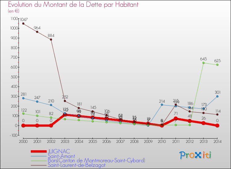 Evolution de la dette par habitant pour la commune de JUIGNAC et les communes proches de 2000 à 2014 Comparaison de la dette par habitant pour JUIGNAC et les communes voisines de 2000 à 2014