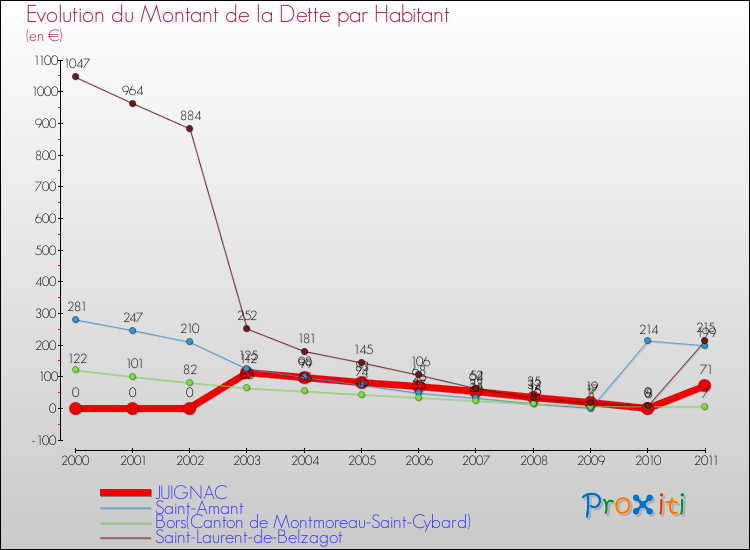 Evolution de la dette par habitant pour la commune de JUIGNAC et les communes proches Comparaison de la dette par habitant pour JUIGNAC et les communes voisines