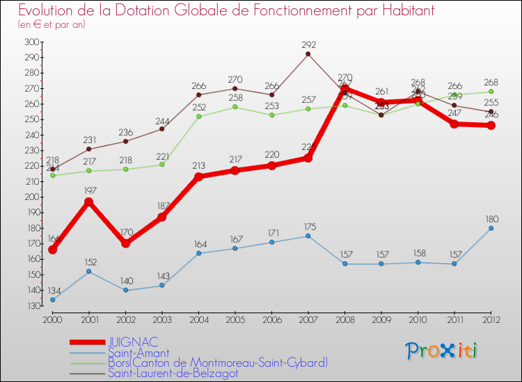 Evolution et montant de la dotation globale de fonctionnement par Habitant pour JUIGNAC et les communes proches Comparaison des dotations globales de fonctionnement par habitant pour JUIGNAC et les communes voisines