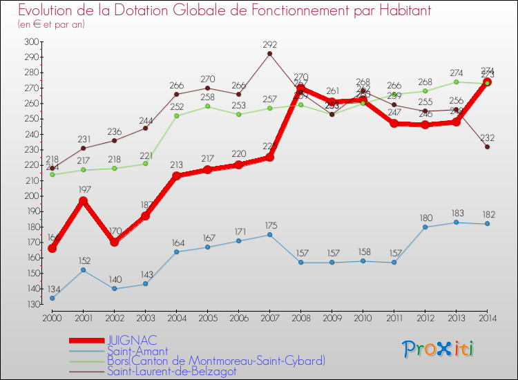 Evolution et montant de la dotation globale de fonctionnement par Habitant pour JUIGNAC et les communes proches de 2000 à 2014. Comparaison des dotations globales de fonctionnement par habitant pour JUIGNAC et les communes voisines de 2000 à 2014.