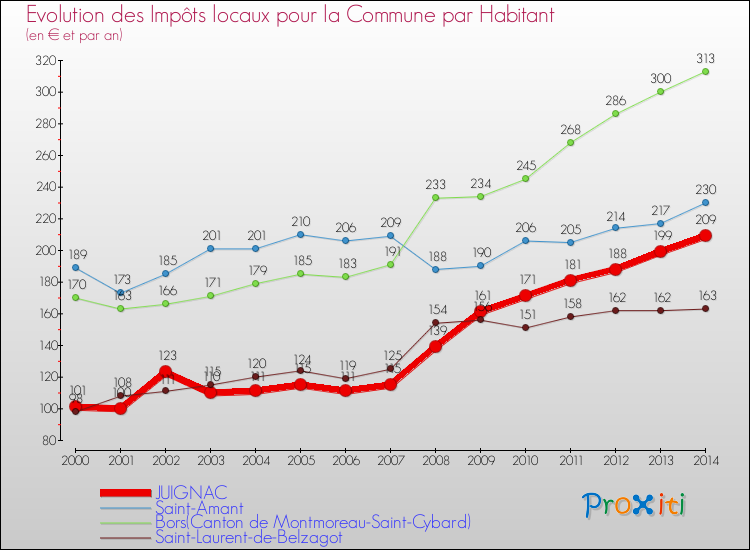 Evolution et montant des impôts locaux par Habitant pour JUIGNAC et les communes proches de 2000 à 2014 Comparaison des impôts locaux par habitant pour JUIGNAC et les communes voisines de 2000 à 2014