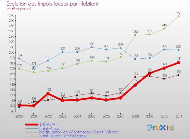 Evolution et montant des impôts locaux par Habitant pour JUIGNAC et les communes proches Comparaison des impôts locaux par habitant pour JUIGNAC et les communes voisines