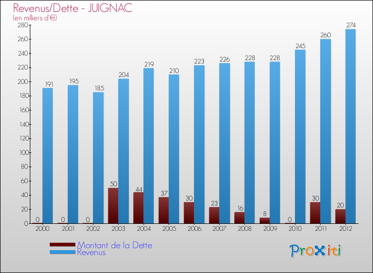 Evolution comparée de la dette et des revenus pour la commune de JUIGNAC de 2000 à 2012 Comparaison de la dette et des revenus pour JUIGNAC de 2000 à 2012