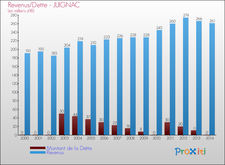 Evolution comparée de la dette et des revenus pour la commune de JUIGNAC de 2000 à 2014 Comparaison de la dette et des revenus pour JUIGNAC de 2000 à 2014
