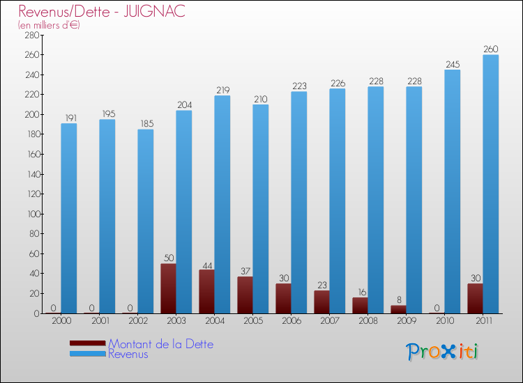 Evolution comparée de la dette et des revenus pour la commune de JUIGNAC de 2000 à 2011 Comparaison de la dette et des revenus pour JUIGNAC de 2000 à 2011