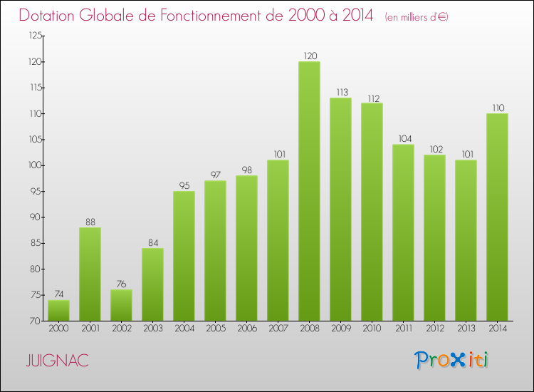 Evolution du montant de la Dotation Globale de Fonctionnement pour la commune de JUIGNAC de 2000 à 2014 Evolution du montant de la Dotation Globale de Fonctionnement pour JUIGNAC de 2000 à 2014