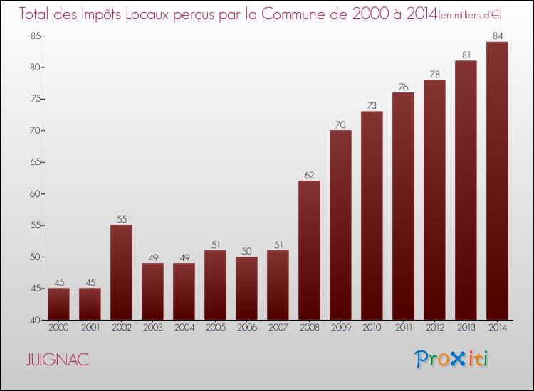 Evolution des Impôts Locaux pour la commune de JUIGNAC de 2000 à 2014 Evolution des Impôts Locaux pour JUIGNAC de 2000 à 2014