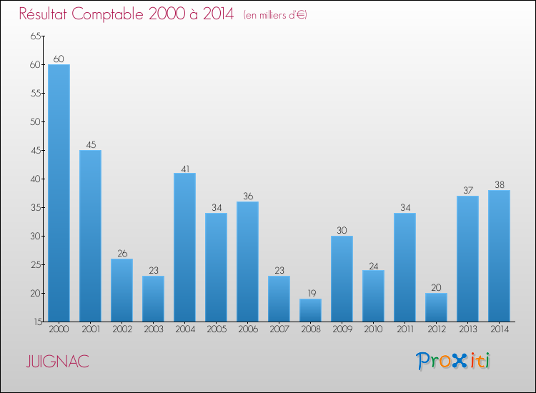 Evolution du résultat comptable pour la commune de JUIGNAC de 2000 à 2014 Evolution du résultat comptable pour JUIGNAC de 2000 à 2014