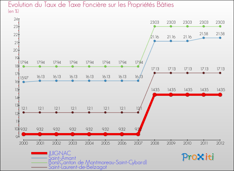 Evolution du taux de la taxe foncière sur le bati pour JUIGNAC et les communes proches de 2000 à 2012 Comparaison des taux de taxe foncière sur le bati pour JUIGNAC et les communes voisines de 2000 à 2012