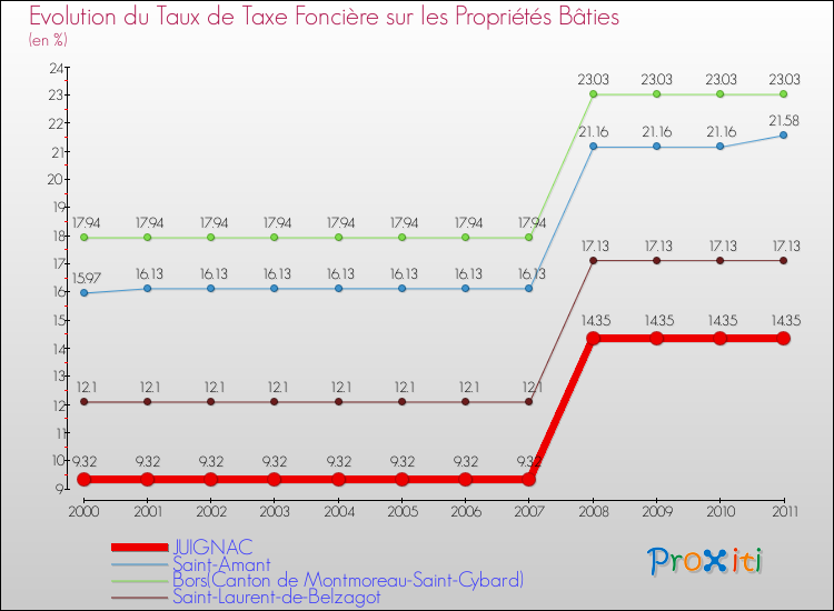 Evolution du taux de la taxe foncière sur le bati pour JUIGNAC et les communes proches Comparaison des taux de taxe foncière sur le bati pour JUIGNAC et les communes voisines