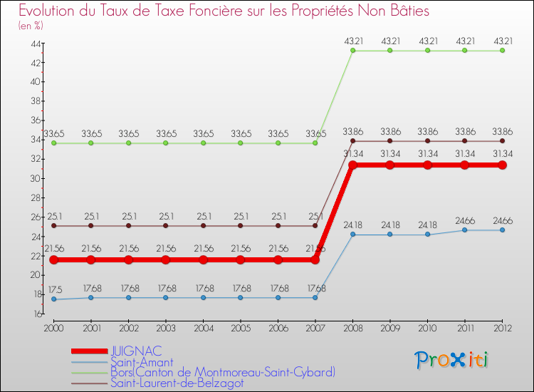 Evolution du taux de la taxe foncière sur les immeubles et terrains non batis pour JUIGNAC et les communes proches de 2000 à 2012 Comparaison des taux de la taxe foncière sur les immeubles et terrains non batis pour JUIGNAC et les communes voisines de 2000 à 2012