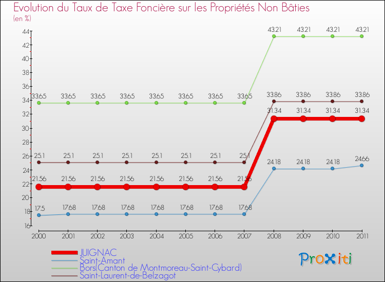 Evolution du taux de la taxe foncière sur les immeubles et terrains non batis pour JUIGNAC et les communes proches Comparaison des taux de la taxe foncière sur les immeubles et terrains non batis pour JUIGNAC et les communes voisines