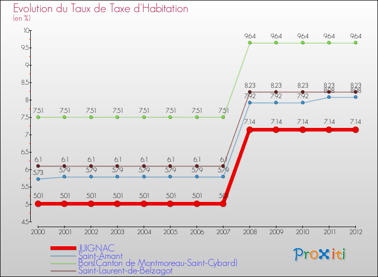 Evolution du taux de la taxe d'habitation pour JUIGNAC et les communes proches Comparaison des taux de la taxe d'habitation pour JUIGNAC et les communes voisines