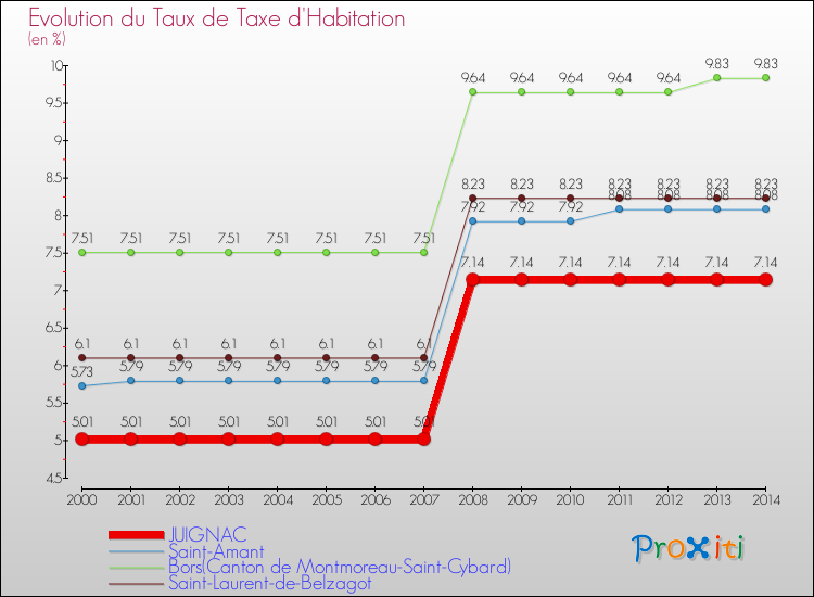 Evolution du taux de la taxe d'habitation pour JUIGNAC et les communes proches de 2000 à 2014 Comparaison des taux de la taxe d'habitation pour JUIGNAC et les communes voisines de 2000 à 2014
