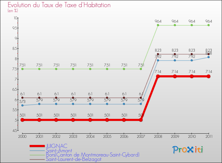Evolution du taux de la taxe d'habitation pour JUIGNAC et les communes proches Comparaison des taux de la taxe d'habitation pour JUIGNAC et les communes voisines