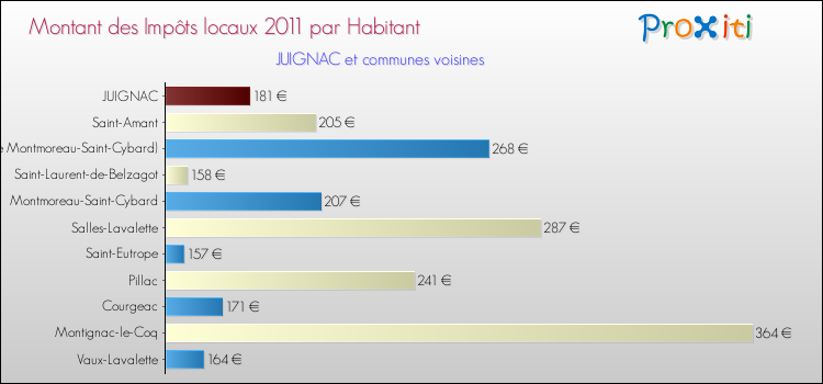 Montant des impôts locaux par Habitant pour JUIGNAC et les communes proches Comparaison des impôts locaux par habitant pour JUIGNAC et les communes voisines