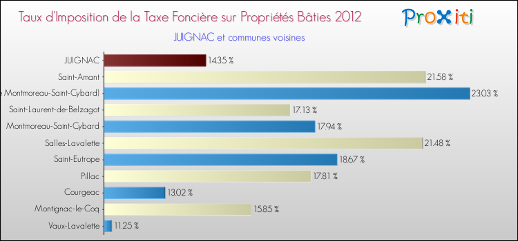Taux d'imposition de la taxe foncière sur le bati 2012 pour JUIGNAC et les communes proches Comparaison des taux d'imposition de la taxe foncière sur le bati 2012 pour JUIGNAC et les communes voisines