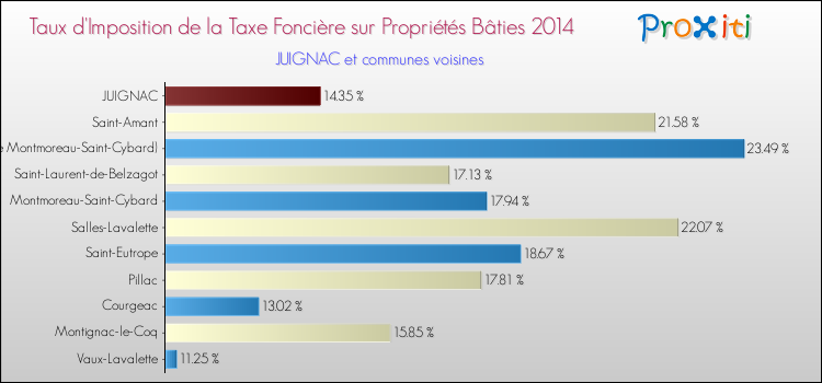Taux d'imposition de la taxe foncière sur le bati 2014 pour JUIGNAC et les communes proches Comparaison des taux d'imposition de la taxe foncière sur le bati 2014 pour JUIGNAC et les communes voisines