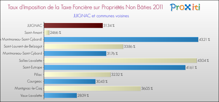 Taux d'imposition de la taxe foncière sur les immeubles et terrains non batis 2011 pour JUIGNAC et les communes proches Comparaison des taux d'imposition de la taxe foncière sur les immeubles et terrains non batis 2011 pour JUIGNAC et les communes voisines