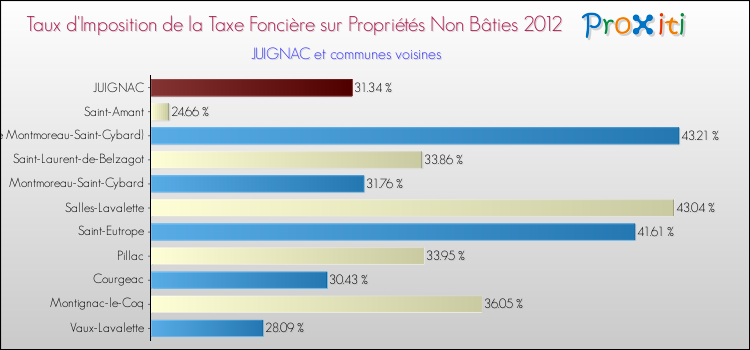 Taux d'imposition de la taxe foncière sur les immeubles et terrains non batis 2012 pour JUIGNAC et les communes proches Comparaison des taux d'imposition de la taxe foncière sur les immeubles et terrains non batis 2012 pour JUIGNAC et les communes voisines