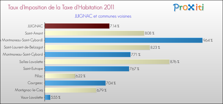 Taux d'imposition de la taxe d'habitation 2011 pour JUIGNAC et les communes proches Comparaison des taux d'imposition de la taxe d'habitation 2011 pour JUIGNAC et les communes voisines