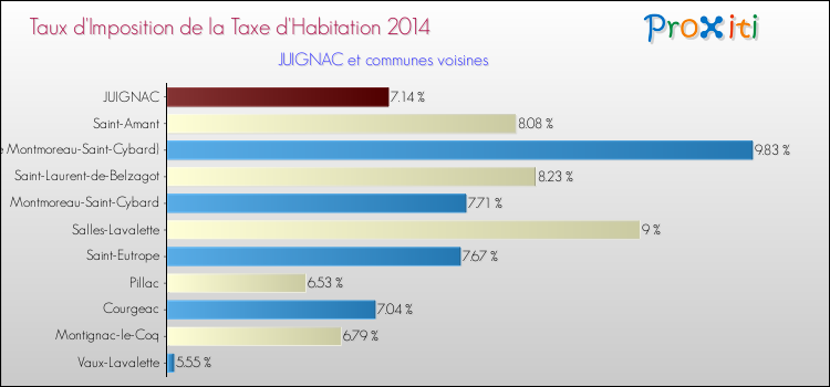 Taux d'imposition de la taxe d'habitation 2014 pour JUIGNAC et les communes proches Comparaison des taux d'imposition de la taxe d'habitation 2014 pour JUIGNAC et les communes voisines