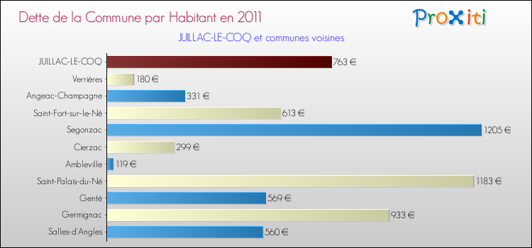 Dette par habitant de la commune en 2011 pour JUILLAC-LE-COQ et les communes proches Comparaison de la dette par habitant de la commune en 2011 pour JUILLAC-LE-COQ et les communes voisines