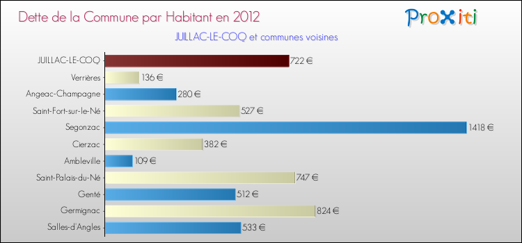Dette par habitant de la commune en 2012 pour JUILLAC-LE-COQ et les communes proches Comparaison de la dette par habitant de la commune en 2012 pour JUILLAC-LE-COQ et les communes voisines